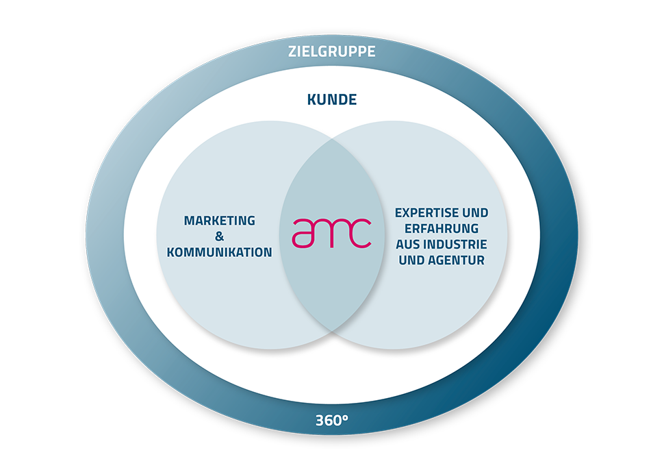 Infografik über amc