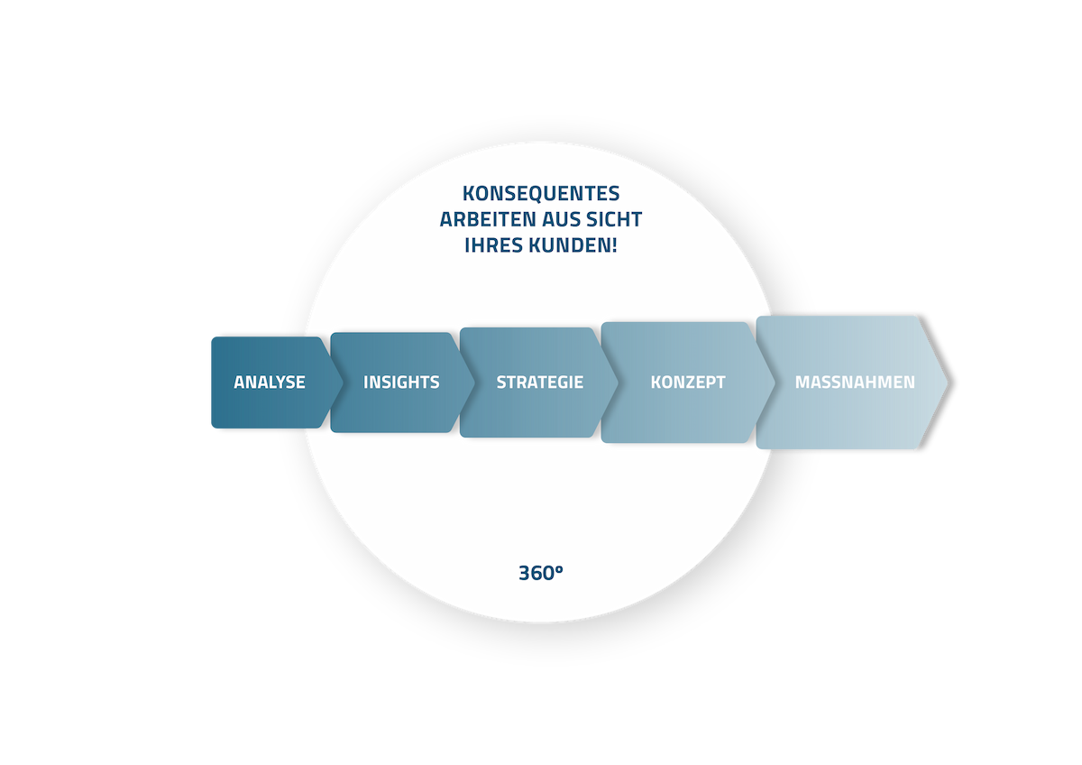 Design und Implementierung