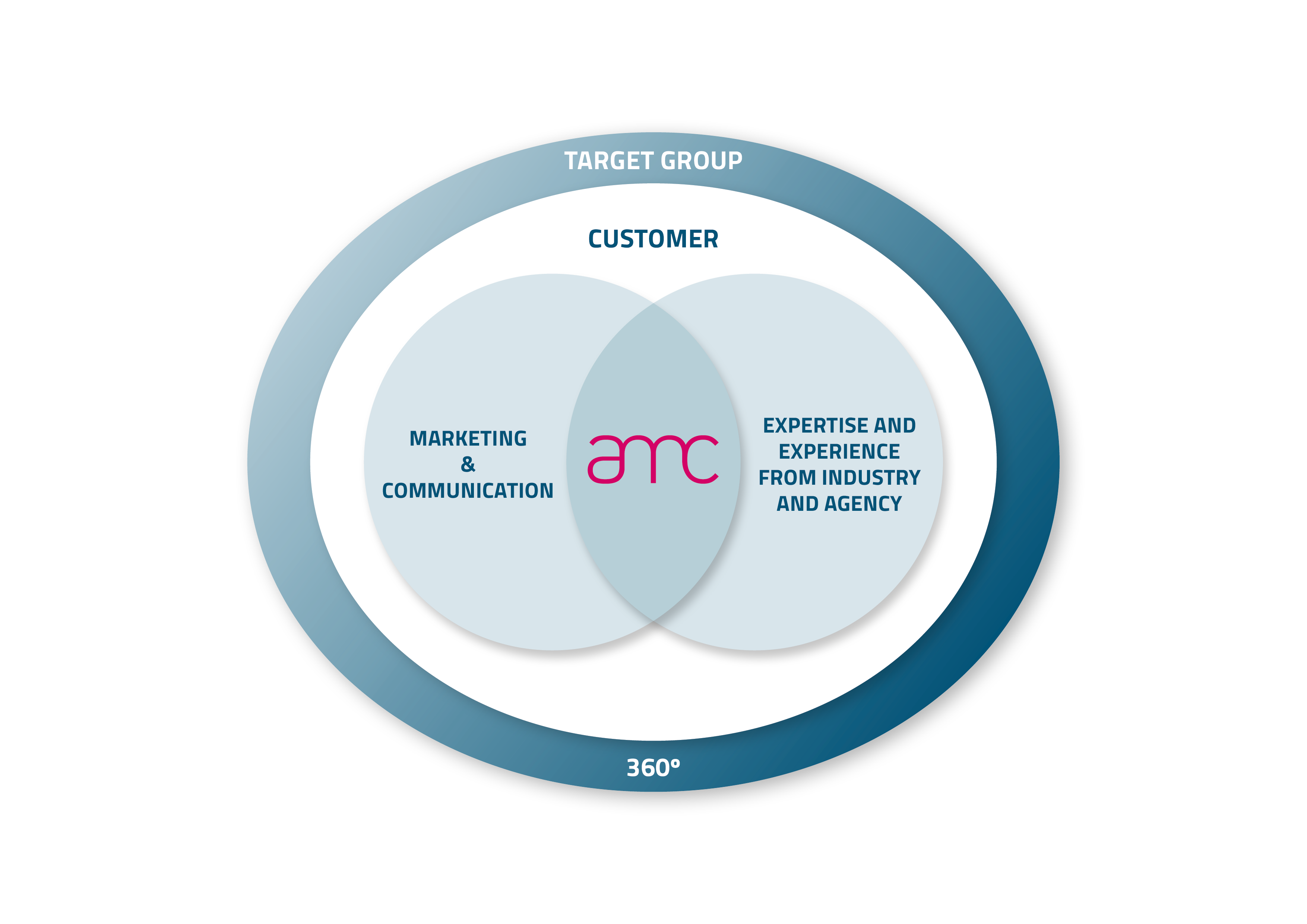 Infographic about amc