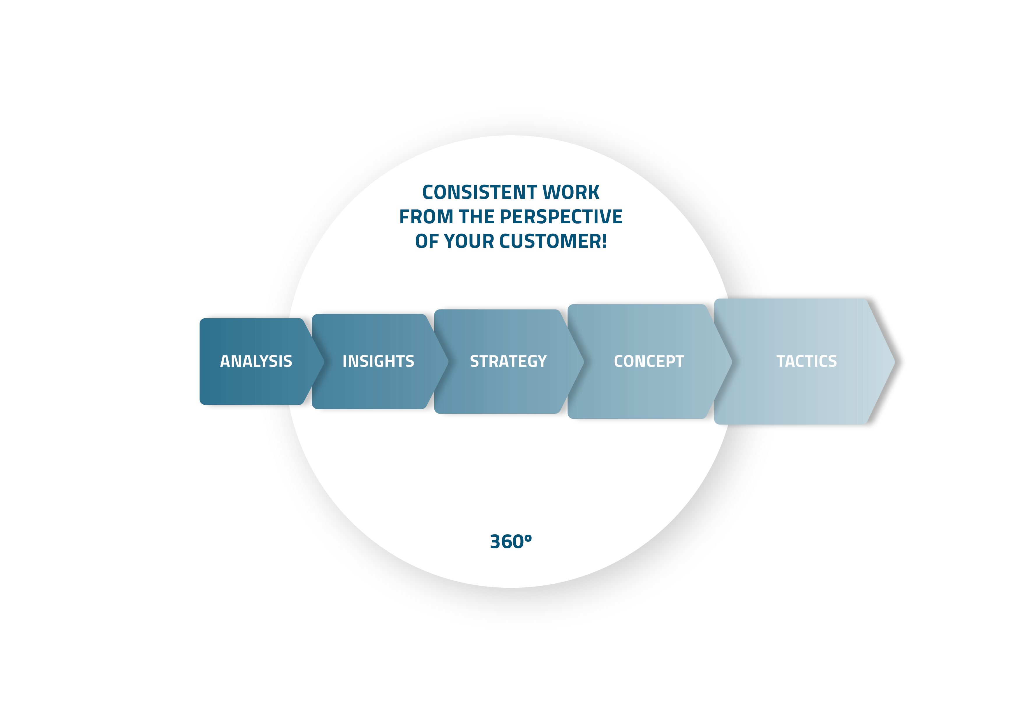 Design und Implementierung